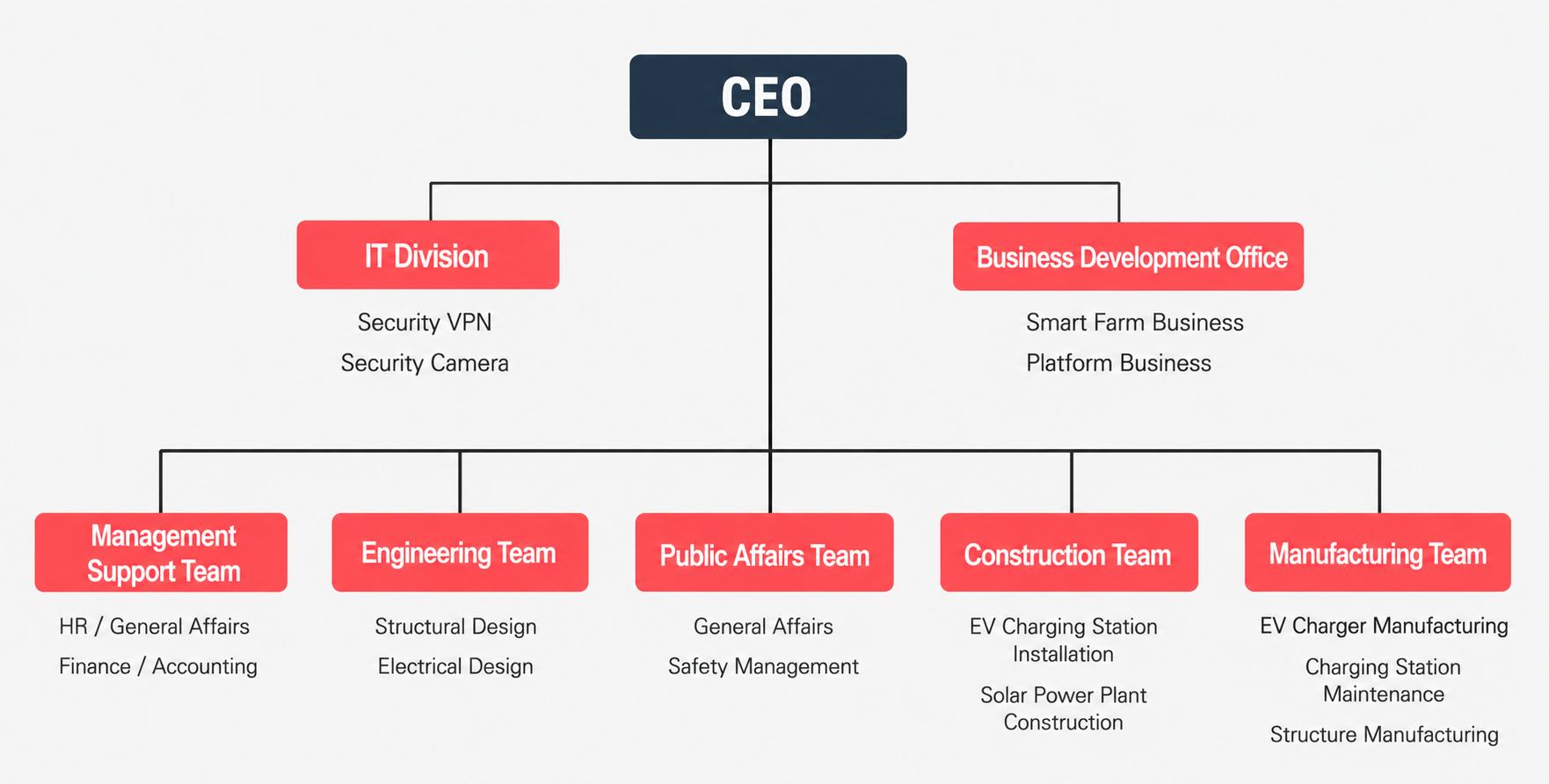 INMS Organization Chart