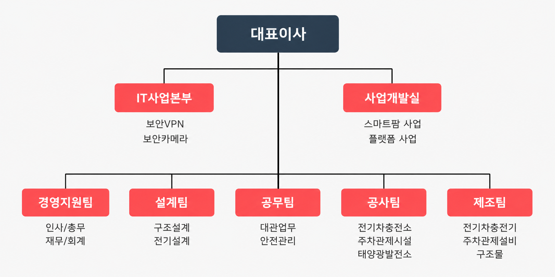 인엠스 조직도